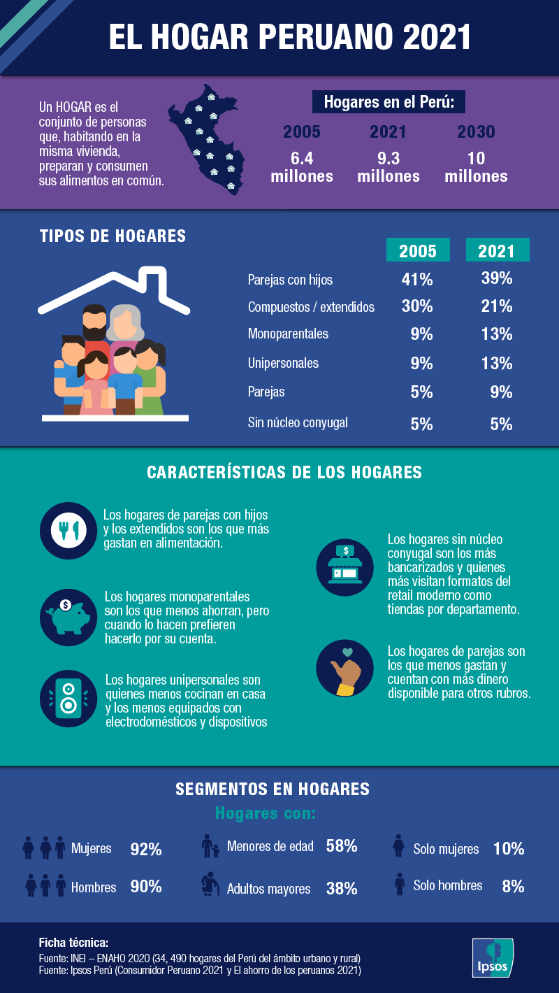 El Hogar Peruano 2021 Ipsos 5467